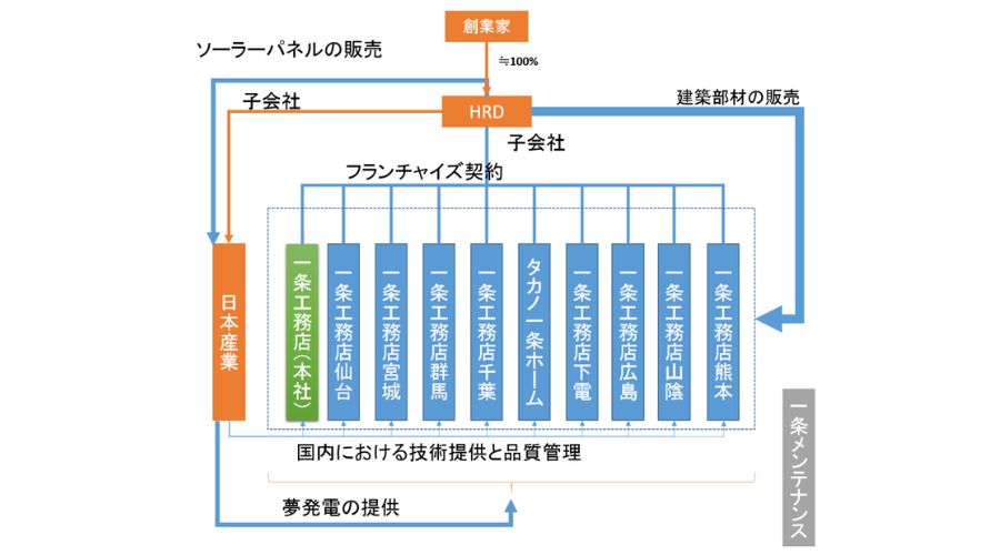 一条工務店宮城と一条工務店仙台などフランチャイズ店一覧