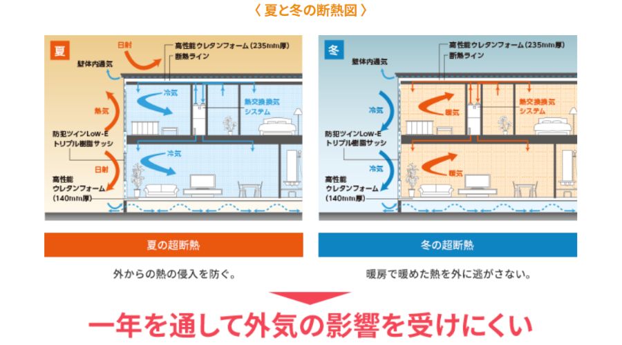 一条工務店の床暖房、空調システム