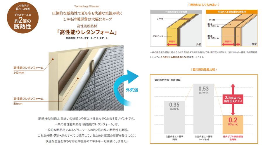 一条工務店の断熱材