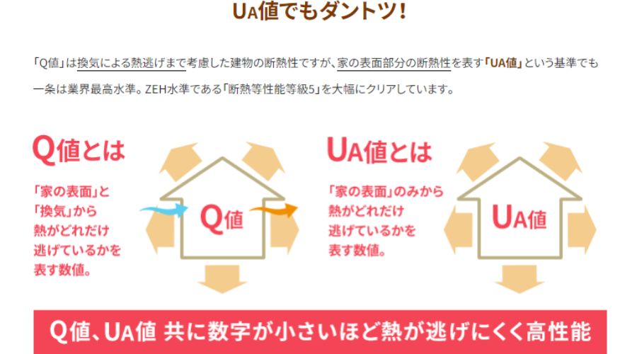 一条工務店のQ値とUA値