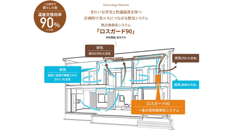 一条工務店のロスガード90