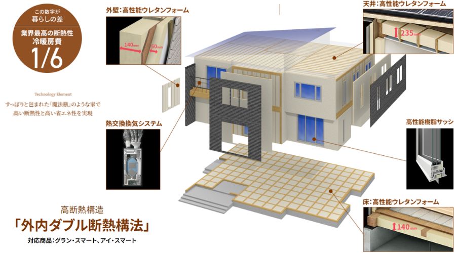 一条工務店の「外内ダブル断熱構法」