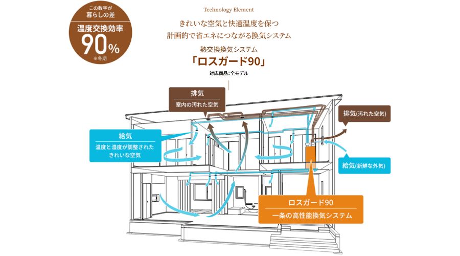 一条工務店の全館換気システム