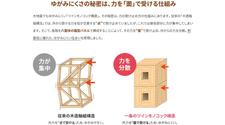 一条工務店独自の「ツインモノコック構造」