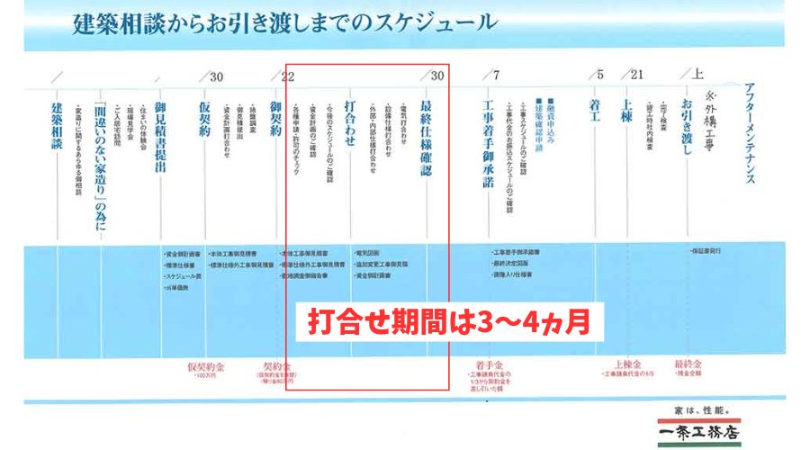 一条工務店との打ち合わせスケジュール