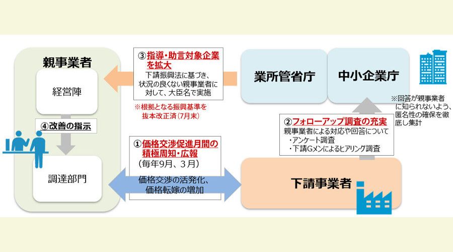 経済産業省の指導方針