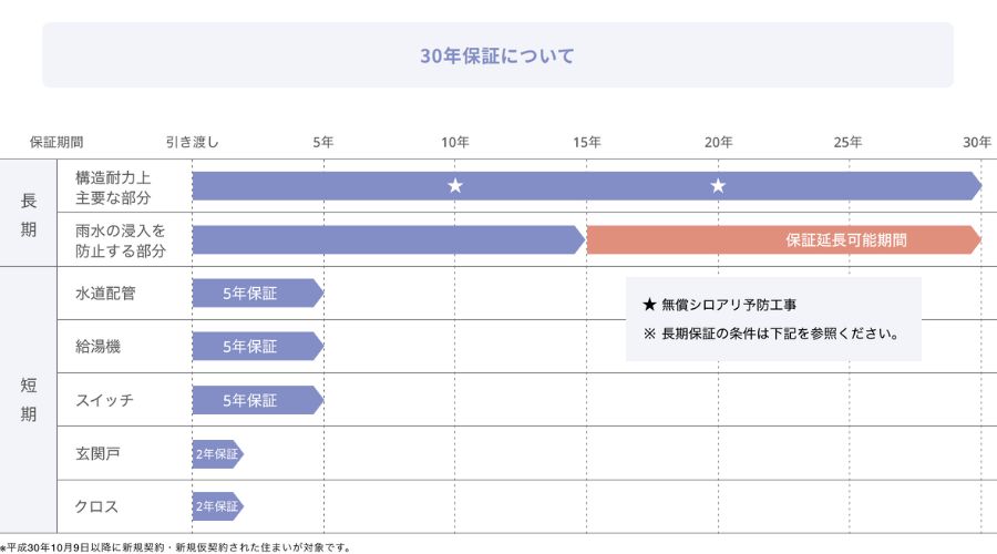 一条工務店の30年間長期保証制度