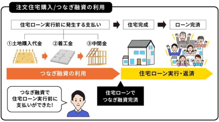 つなぎ融資の仕組