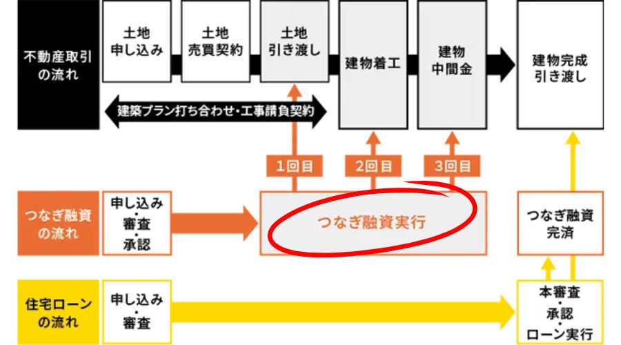 つなぎ融資が必要なタイミング