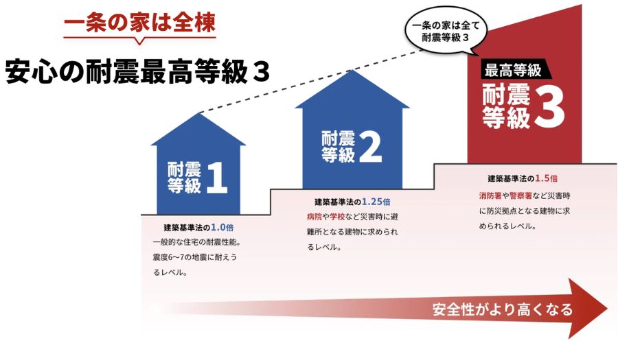 一条工務店の住宅の耐震等級3