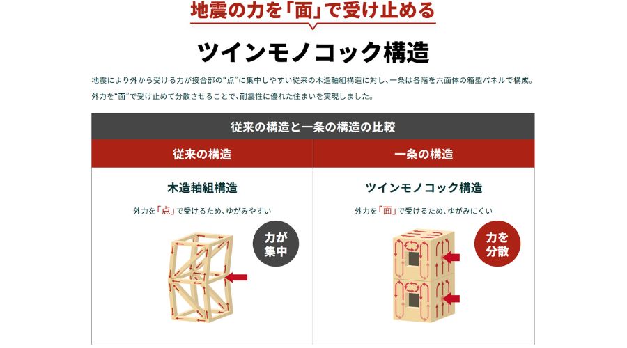 一条工務店のツインモノコック構造