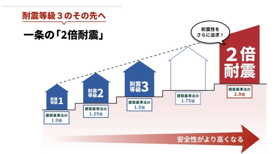 一条工務店の2倍耐震