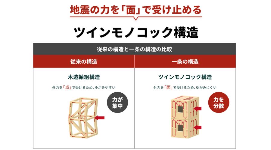 一条工務店のツインモノコック構造