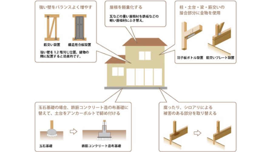 家の耐震補強