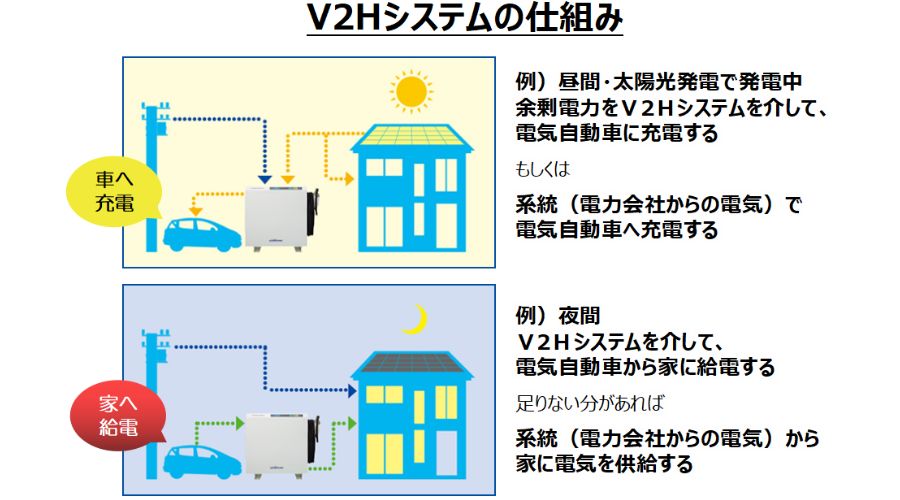 V2Hシステムの仕組