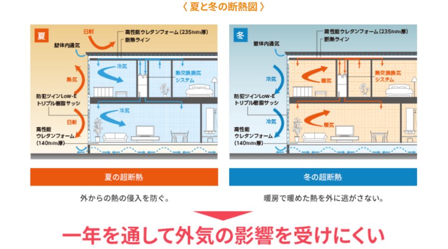 一条工務店の「外内ダブル断熱構法」の空気の流れ