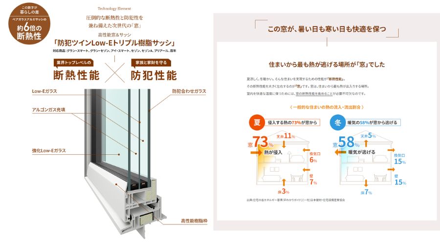 熱が最も逃げやすい開口部には「防犯ツインLow-Eトリプル樹脂サッシ」