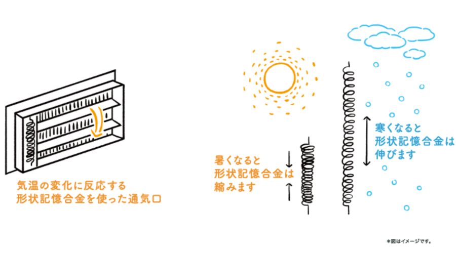 壁内に設けられた通気層と、温度変化に応じて開閉する形状記憶合金